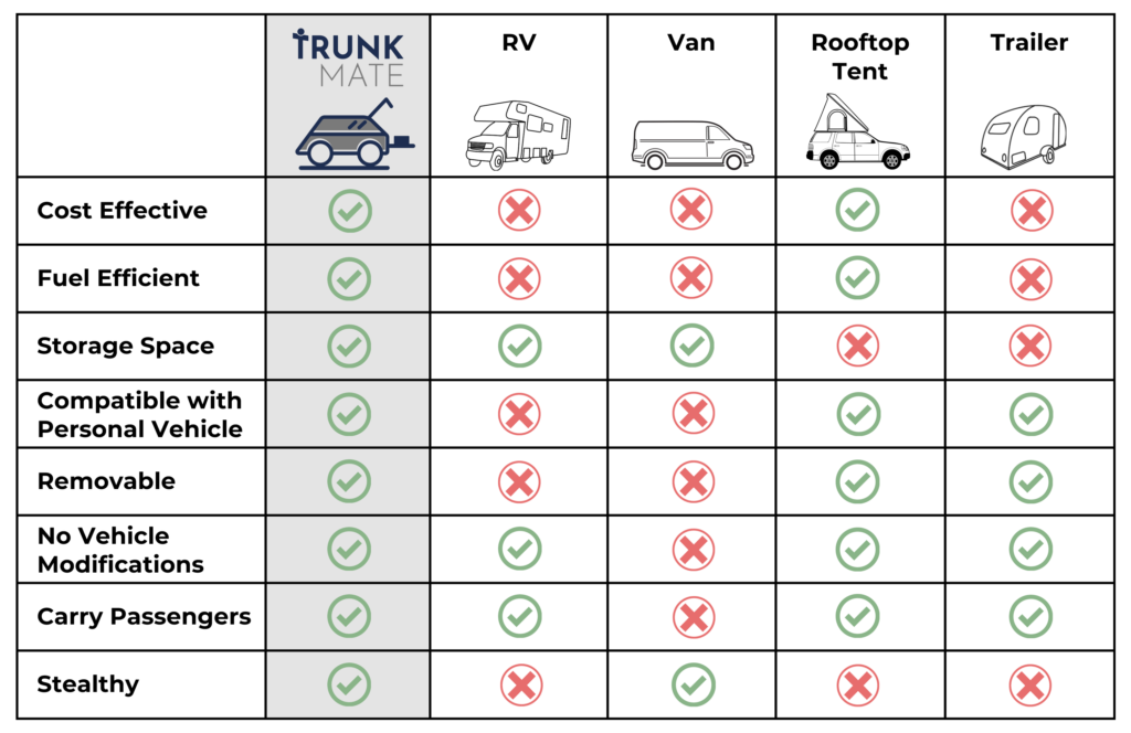 Comparison chart displaying Trunk Mate alongside an SUV, van, tow truck, and road service. Trunk Mate’s column is filled with green check marks for all car camping and camper conversion criteria, while the other options show a mix of red Xs and green checks to highlight missing features.